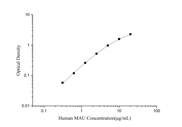 Human MAU(Microalbuminuria) ELISA Kit