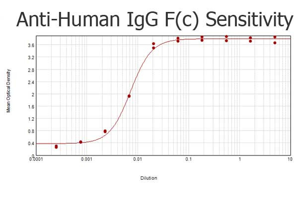 Anti-Human IgG F(c) [Goat] (Min X Mouse serum proteins) Biotin conjugated
