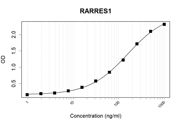 Anti-Human RARRES1 Antibody Pair