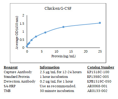 Anti-G-CSF (chicken), Biotin conjugated
