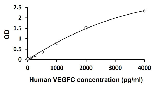 Human VEGFC ELISA Kit