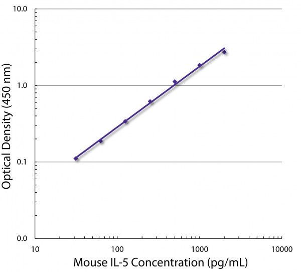 Anti-IL5 (azide free), clone TRFK5