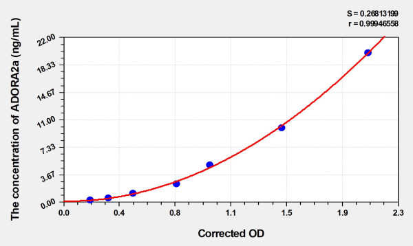 Rat ADORA2a (Adenosine A2a Receptor) Microsample ELISA Kit