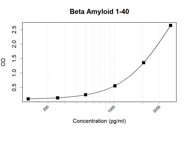 Anti-Human Beta Amyloid 1-40 Antibody Pair