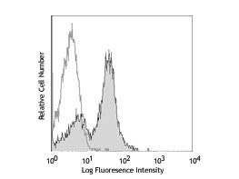 Anti-CD16/32 Fluorescein Conjugated, clone 93
