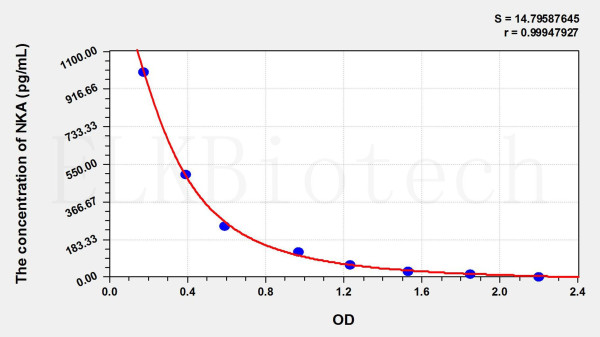 Mouse NKA (Neurokinin A) ELISA Kit