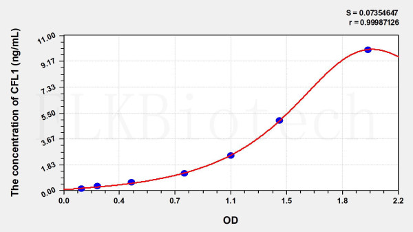 Human CFL1 (Cofilin 1, Non Muscle) ELISA Kit