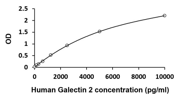 Human Galectin 2 ELISA Kit