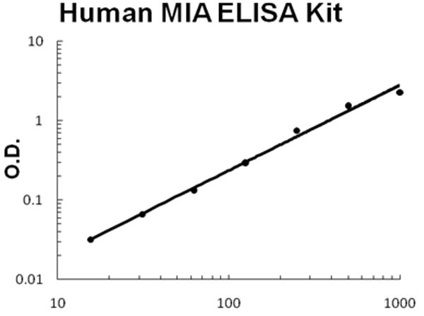 Human MIA ELISA Kit