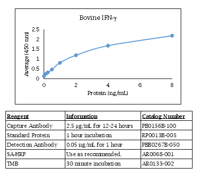 Interferon gamma (IFN-gamma) (bovine) Do-It-Yourself ELISA