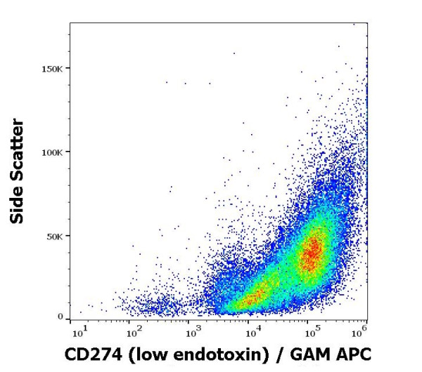 Anti-CD274 / PD-L1 (low endotoxin), clone 29E.2A3