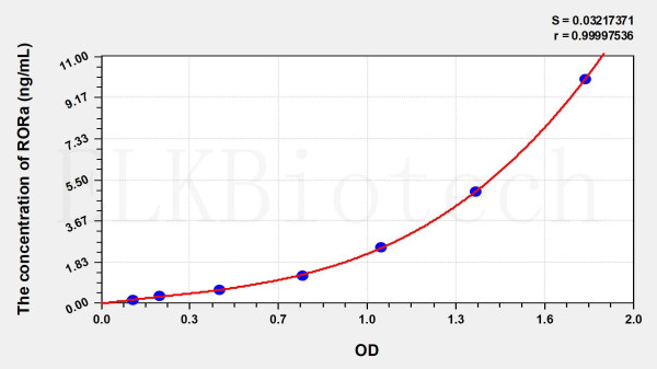 Human RORa (RAR Related Orphan Receptor Alpha) ELISA Kit