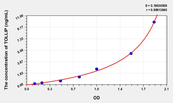 Human TOLLIP (Toll Interacting Protein) Microsample ELISA Kit