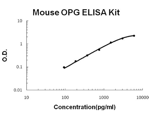 Mouse OPG ELISA Kit
