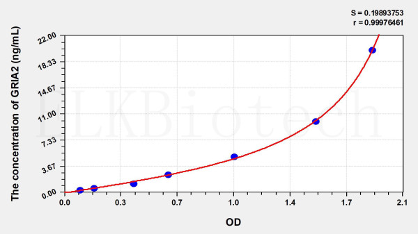Human GRIA2 (Glutamate Receptor, Ionotropic, AMPA 2) ELISA Kit