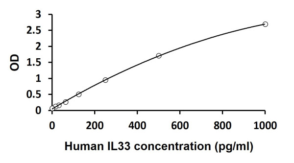 Human IL33 ELISA Kit