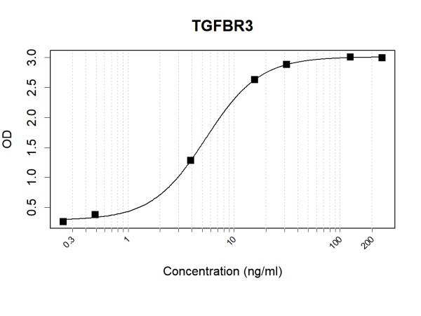 Anti-Human TGFBR3 Antibody Pair
