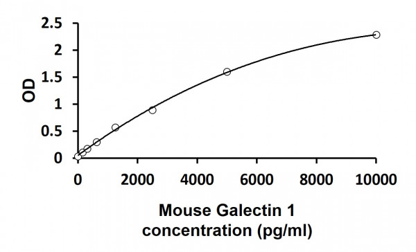 Mouse Galectin 1 ELISA Kit