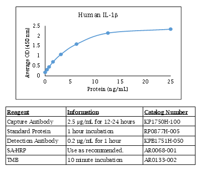 IL-1 beta (human) Do-It-Yourself ELISA