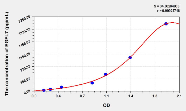 Human EGFL7 (EGF Like Domain Protein, Multiple 7) Microsample ELISA Kit