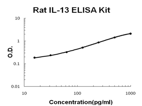 Rat IL-13 ELISA Kit
