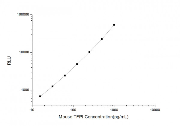 Mouse TFPI (Tissue Factor Pathway Inhibitor) CLIA Kit