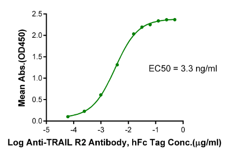 TRAIL R2/DR5/TNFRSF10B[Biotin], His &amp; Avi, Human