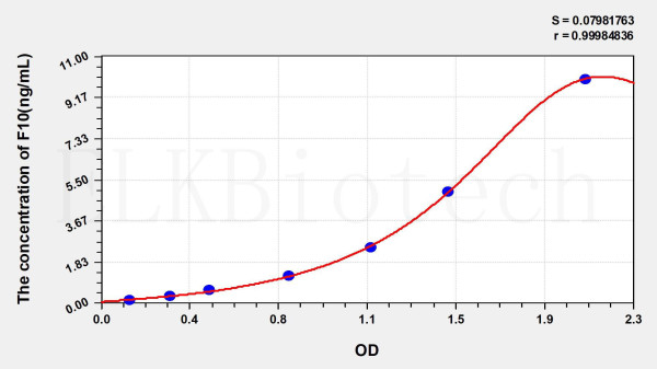 Mouse F10 (Coagulation Factor X) ELISA Kit