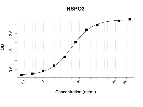 Anti-Human RSPO3 Antibody Pair