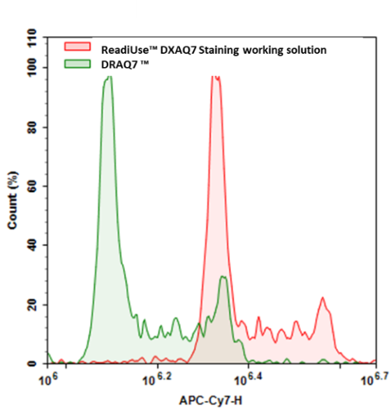 ReadiUse(TM) DXAQ7 Staining Solution *5 mM in DMSO/Superior Replacement to DRAQ7*