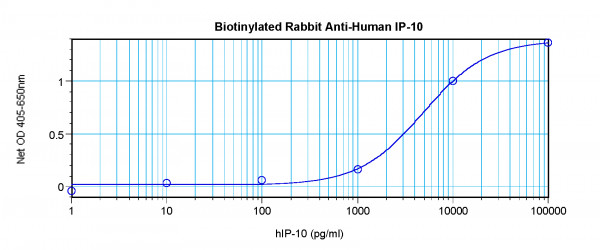 Anti-CXCL10 / IP10 (Biotin)