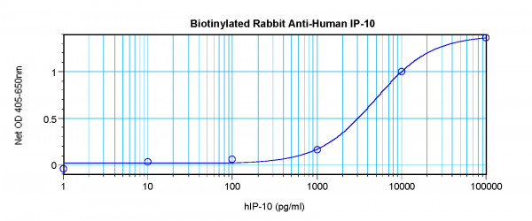 Anti-CXCL10 / IP10 (Biotin)