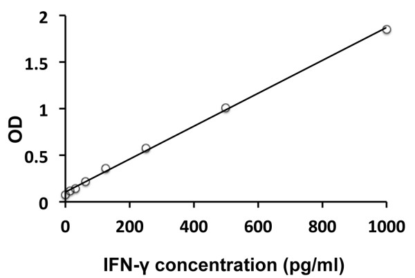 Rat IFN gamma ELISA Kit