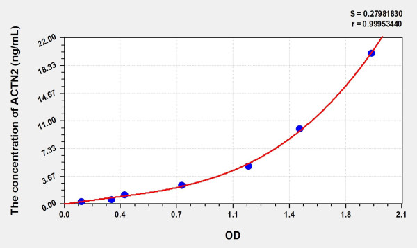 Human ACTN2 (Actinin Alpha 2) Microsample ELISA Kit