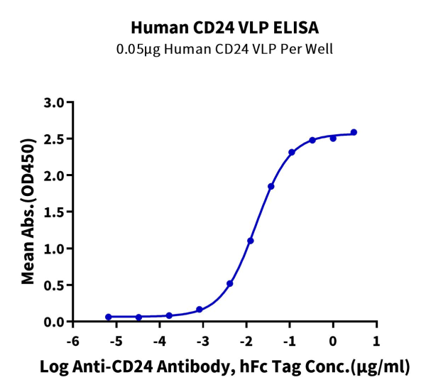 Human CD24 Protein-VLP