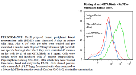 Anti-CD357 [GITR] (human), clone ANC7D6, Biotin conjugated