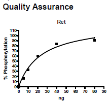 Ret, active human recombinant protein