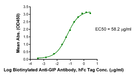 GIP hFc Chimera, Human