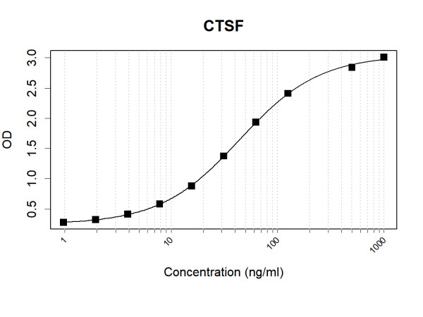 Anti-Human CTSF Antibody Pair