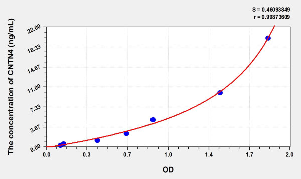 Human CNTN4 (Contactin 4) Microsample ELISA Kit