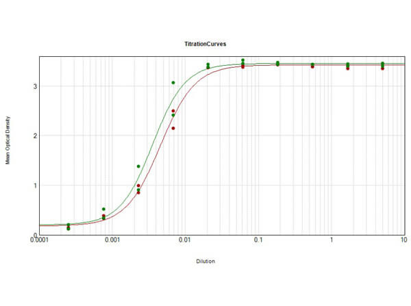 Anti-IgG F(c) (swine), Peroxidase Conjugated