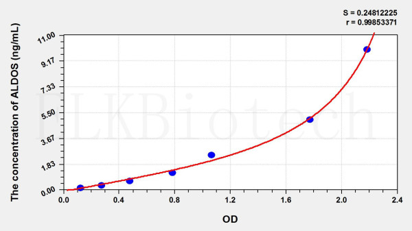 Human ALDOS (Aldosterone Synthase) ELISA Kit