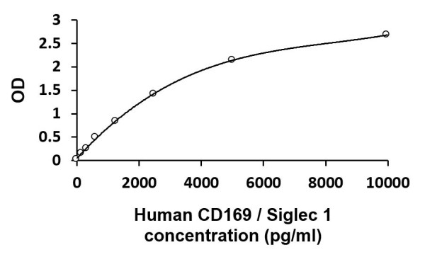Human CD169 / Siglec 1 ELISA Kit