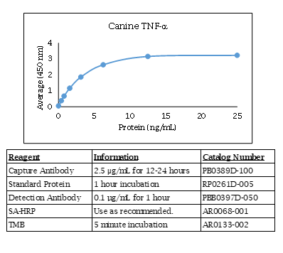 Tumor Necrosis Factor alpha (TNF alpha) (canine) Do-It-Yourself ELISA