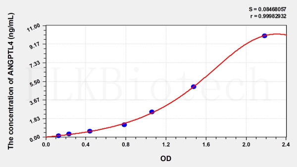 Mouse ANGPTL4 (Angiopoietin Like Protein 4) ELISA Kit