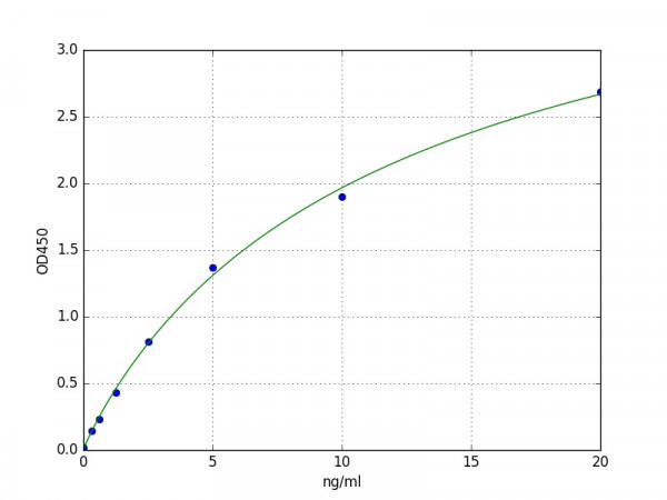 Human KPNA2 / Karyopherin alpha 2 ELISA Kit