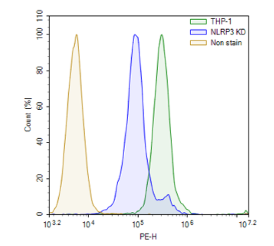 NLRP3 Human shRNA Lentivirus