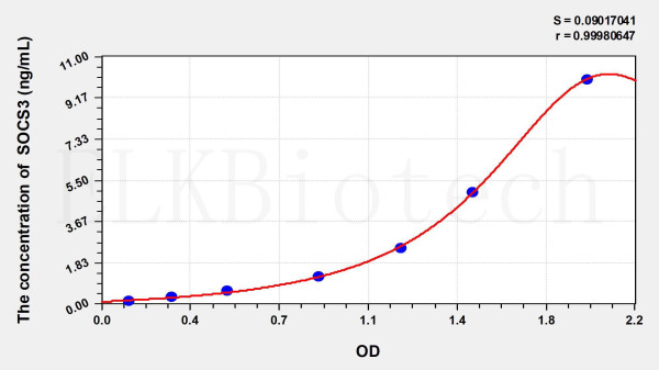 Rat SOCS3 (Suppressors Of Cytokine Signaling 3) ELISA Kit
