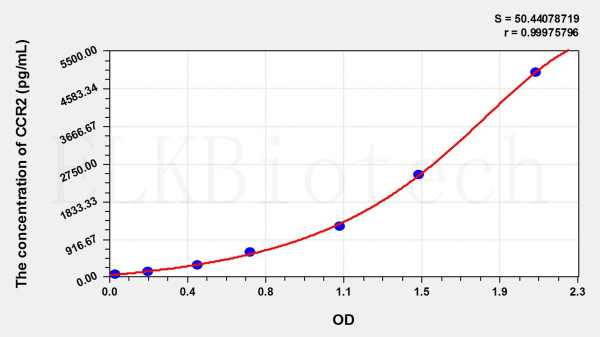 Mouse CCR2 (Chemokine C-C-Motif Receptor 2) ELISA Kit