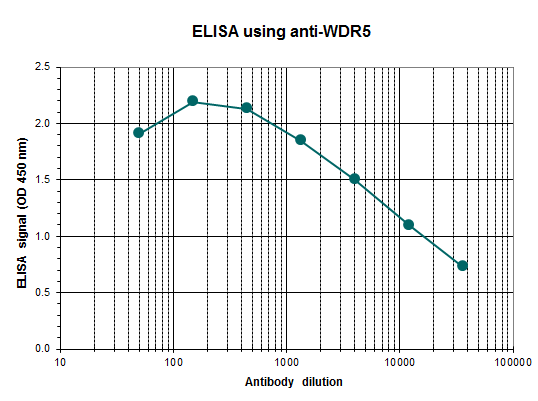 Anti-WDR5